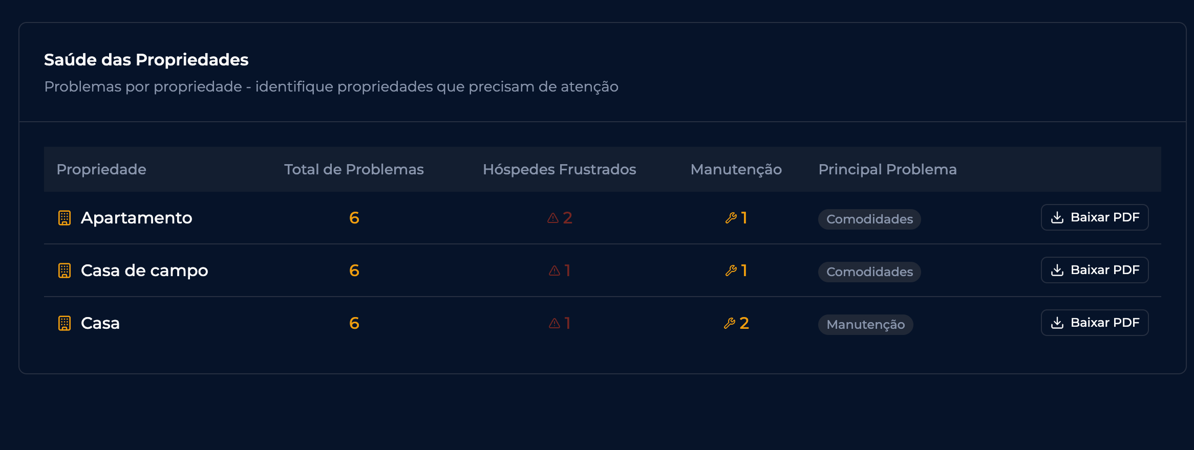 Tabela Saúde das Propriedades com as colunas Propriedade, Total de Problemas, Hóspedes Frustrados, Manutenção e Principal Problema